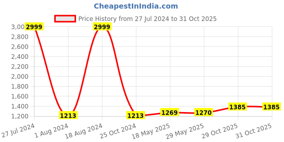firstcry.com PLUSPOINT Raptor Diecast Pull Back Toy Car Scale 1:24 Model with Lights & Sound - Black pluspoint Price History Graph from 27 Jul 2024 to 31 Oct 2025