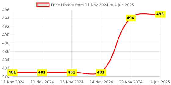 firstcry.com PLUSPOINT Realistic Sliceable Cut Fruits and Vegetable with Basket - Multicolour pluspoint Price History Graph from 11 Nov 2024 to 4 Jun 2025