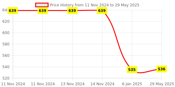 firstcry.com PLUSPOINT Realistic Sliceable Cut Fruits and Vegetable with Basket - Multicolour pluspoint Price History Graph from 11 Nov 2024 to 29 May 2025