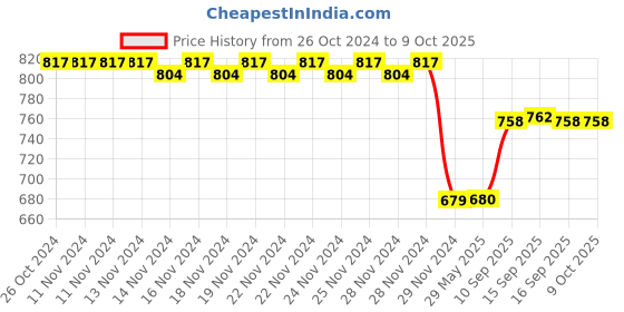 firstcry.com PLUSPOINT Realistic Sliceable Cut Fruits and Vegetable with Pizza Basket - Multicolour pluspoint Price History Graph from 26 Oct 2024 to 9 Oct 2025