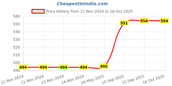 firstcry.com PLUSPOINT Spot It Card Game For Kids Fun Visual Game for Kids And Adults Multicolor (yellow) - 55 Cards pluspoint Price History Graph from 11 Nov 2024 to 16 Oct 2025