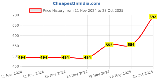 firstcry.com PLUSPOINT Stainless Steel Lunch Box For Kids Microwave Safe Insulated Tiffin Box Tableware Set Portable Containers Tiffin Box For School Boys, Girls (Astronaut-Yellow), 700 ML pluspoint Price History Graph from 11 Nov 2024 to 28 Oct 2025