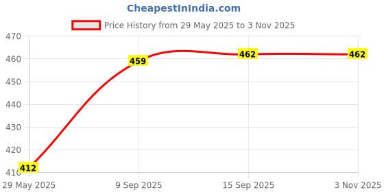 firstcry.com PLUSPOINT Stainless Steel Lunch Box for School Kids Unicorn Theme Microwave Safe Insulated Tiffin Box for Dry Foods Air-Tight Tiffin Box 750ML for School Boys, Girls (Tiny-Unicorn) pluspoint Price History Graph from 29 May 2025 to 2 Nov 2025