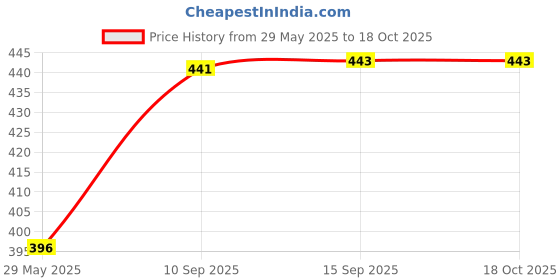 firstcry.com PLUSPOINT Stcking Cap Board Game Cup X and 0 Strategy Based Brain Games Kids Brain Development Table Top Games for Kids Family Outdoor & Indoor Games for Kids - Red pluspoint Price History Graph from 29 May 2025 to 18 Oct 2025