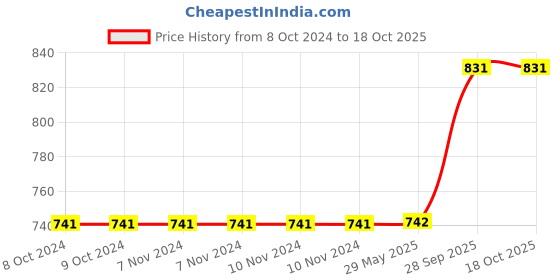 firstcry.com PLUSPOINT Tots Go Froggy Goo Game - Multicolour pluspoint Price History Graph from 8 Oct 2024 to 17 Oct 2025