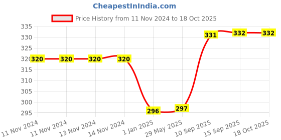 firstcry.com PLUSPOINT Toy pipa Pig Scooter 1 Pieces Pressure Powered Kids Toddler car Toy (pipa Scooter)- Multi Color pluspoint Price History Graph from 11 Nov 2024 to 17 Oct 2025