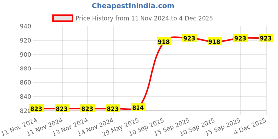 firstcry.com PLUSPOINT Toy Poli Helicopter and Plane Boys and Girls Pack of 4 Pressure Powered Press and go Toys Crawling Kids Toddler 2 Helicopter and 2 Plane Toy- Multi Color pluspoint Price History Graph from 11 Nov 2024 to 4 Dec 2025