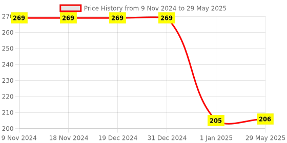 firstcry.com PLUSPOINT Triangle Magic Puzzle Cube - Multicolor pluspoint Price History Graph from 9 Nov 2024 to 29 May 2025