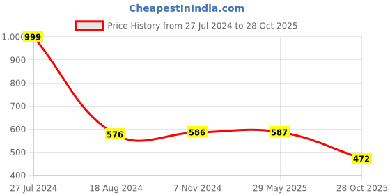 firstcry.com PLUSPOINT Two Layer High Heels Shape Baby Cosmetic Set Toy (Color May Vary) pluspoint Price History Graph from 27 Jul 2024 to 28 Oct 2025
