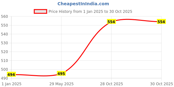 firstcry.com PLUSPOINT Yoga Spinner Activity Board Game - Multicolor pluspoint Price History Graph from 1 Jan 2025 to 28 Oct 2025