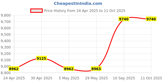 firstcry.com fab n funky Pobo Ride On Battery Operated Jeep With Music And Lights - Black fab n funky Price History Graph from 24 Apr 2025 to 11 Oct 2025