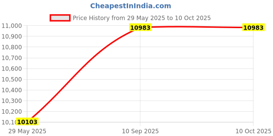 firstcry.com fab n funky Pobo Ride On Battery Operated Jeep With Music And Lights - Blue fab n funky Price History Graph from 29 May 2025 to 10 Oct 2025