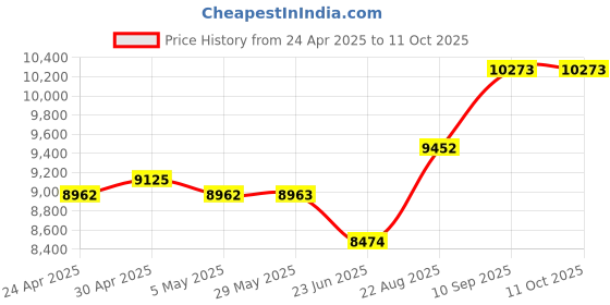 firstcry.com fab n funky Pobo Ride On Battery Operated Jeep With Music And Lights - Red fab n funky Price History Graph from 24 Apr 2025 to 11 Oct 2025