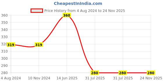 firstcry.com usborne books Pocket Doodling & Colouring Book - English usborne books Price History Graph from 4 Aug 2024 to 24 Nov 2025