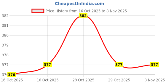 firstcry.com scholastic Pokemon: Alola Region Handbook Comics & Graphic Novel Book - English scholastic Price History Graph from 16 Oct 2025 to 6 Nov 2025