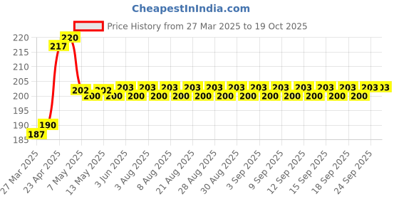 firstcry.com scholastic Pokemon Classic Chapter Book- Journey To The Orange Islands scholastic Price History Graph from 27 Mar 2025 to 19 Oct 2025
