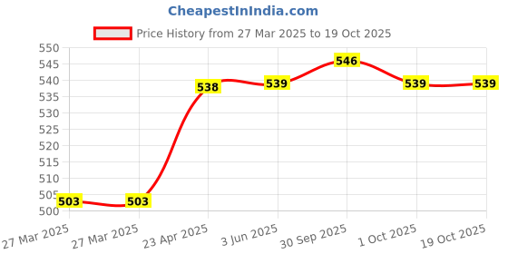 firstcry.com scholastic Pokemon Scarlet & Violet Handbook scholastic Price History Graph from 27 Mar 2025 to 19 Oct 2025