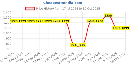 firstcry.com Pokemon School Bag Style Dive into Learning with Cool Confidence - 16 Inches pokemon Price History Graph from 17 Jul 2024 to 10 Oct 2025