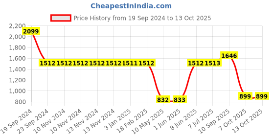 firstcry.com Pokemon School Bag Style Dive into Learning with Cool Confidence - 18 Inches pokemon Price History Graph from 19 Sep 2024 to 12 Oct 2025