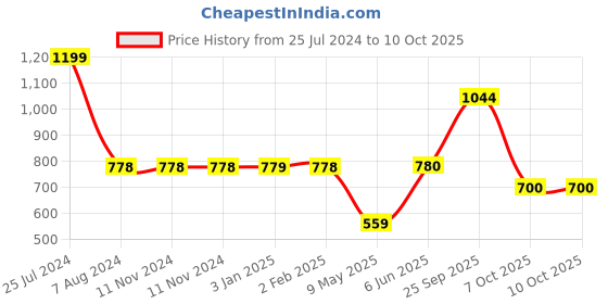 firstcry.com Pokemon School Bag Style Dive into Learning with Cool Confidence Blue - 14 Inches pokemon Price History Graph from 25 Jul 2024 to 10 Oct 2025