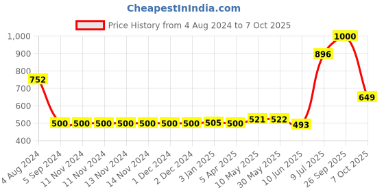 firstcry.com Pokemon School Bag Style Dive into Learning with Cool Confidence Multicolour - 14 Inches pokemon Price History Graph from 4 Aug 2024 to 7 Oct 2025