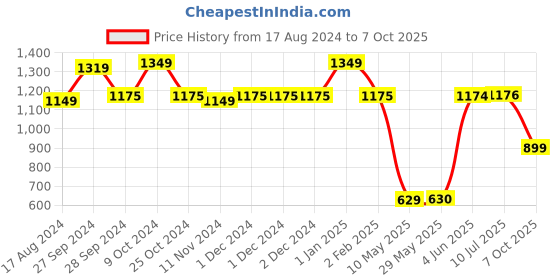 firstcry.com Pokemon School Bag Style Dive into Learning with Cool Confidence Multicolour - 18 Inches pokemon Price History Graph from 17 Aug 2024 to 7 Oct 2025