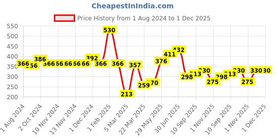 firstcry.com POLKA TOTS 100% Organic Muslin Cotton Soft Swaddle Blanket Large Size - Bird polka tots Price History Graph from 1 Aug 2024 to 1 Dec 2025