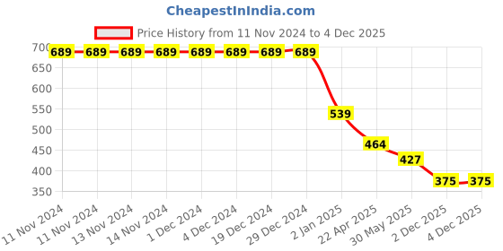 firstcry.com Polka Tots 100% Super Soft Cotton Full Sleeved Elephant Print Front Open Angrakha Kedia Pant Set - Green polka tots Price History Graph from 11 Nov 2024 to 3 Dec 2025