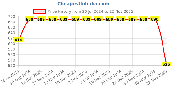 firstcry.com Polka Tots 100% Super Soft Cotton Full Sleeves Elephant Printed Front Open Angrakha Kurta Pajama Set - Cream polka tots Price History Graph from 26 Jul 2024 to 22 Nov 2025
