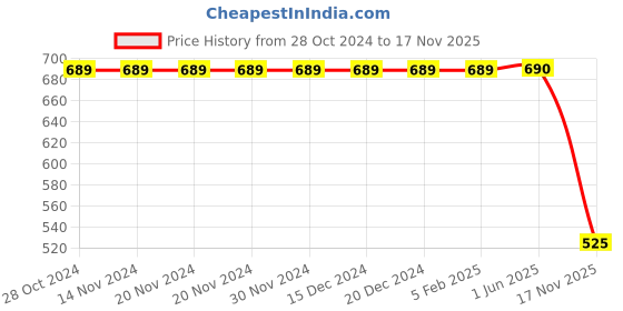 firstcry.com Polka Tots 100% Super Soft Cotton Full Sleeves Elephant Printed Front Open Angrakha Kurta Pajama Set - Cream polka tots Price History Graph from 28 Oct 2024 to 17 Nov 2025