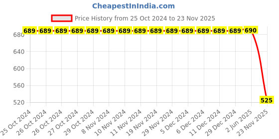 firstcry.com Polka Tots 100% Super Soft Cotton Full Sleeves Elephant Printed Front Open Angrakha Kurta Pajama Set - Cream polka tots Price History Graph from 25 Oct 2024 to 23 Nov 2025