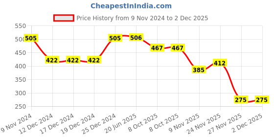 firstcry.com Polka Tots 100% Super Soft Cotton Sleeveless Bird Printed Jhabla Pants Set - Cream & Sea Blue polka tots Price History Graph from 9 Nov 2024 to 1 Dec 2025