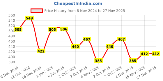 firstcry.com Polka Tots 100% Super Soft Cotton Sleeveless Bird Printed Jhabla Pants Set - Cream & Sea Blue polka tots Price History Graph from 8 Nov 2024 to 27 Nov 2025