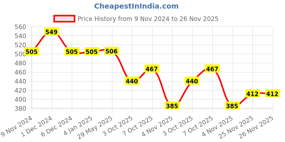 firstcry.com Polka Tots 100% Super Soft Cotton Sleeveless Cycle Print Jhabla And Pant Set - Navy Blue polka tots Price History Graph from 9 Nov 2024 to 26 Nov 2025