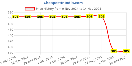 firstcry.com Polka Tots 100% Super Soft Cotton Sleeveless Elephant Print Jhabla And Pant Set - White polka tots Price History Graph from 9 Nov 2024 to 14 Nov 2025