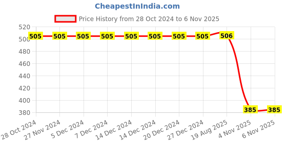 firstcry.com Polka Tots 100% Super Soft Cotton Sleeveless Elephant Print Jhabla And Pant Set - White polka tots Price History Graph from 28 Oct 2024 to 6 Nov 2025