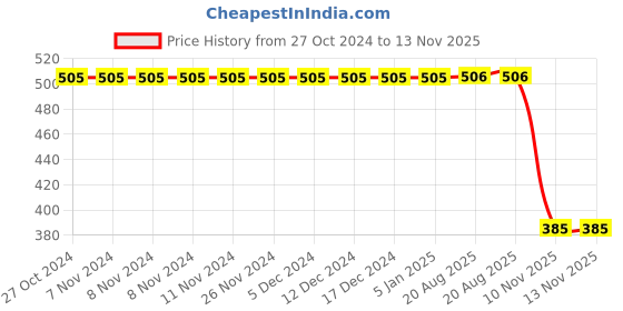 firstcry.com Polka Tots 100% Super Soft Cotton Sleeveless Elephant Print Jhabla And Pant Set - White polka tots Price History Graph from 27 Oct 2024 to 12 Nov 2025