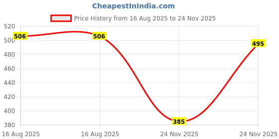 firstcry.com Polka Tots 100% Super Soft Cotton Sleeveless Elephant Printed Jhabla Pajama Set - Light Green polka tots Price History Graph from 16 Aug 2025 to 24 Nov 2025