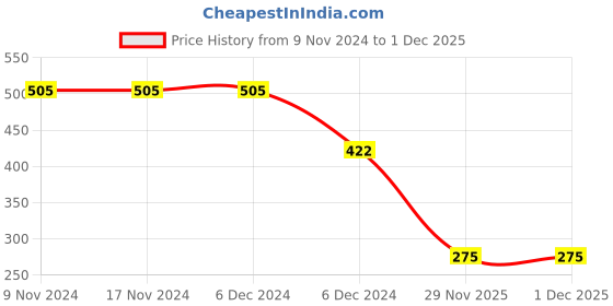 firstcry.com Polka Tots 100% Super Soft Cotton Sleeveless Multi Elephant Print Jhabla And Pant Set - White & Pink polka tots Price History Graph from 9 Nov 2024 to 1 Dec 2025