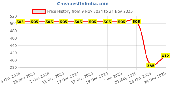 firstcry.com Polka Tots 100% Super Soft Cotton Sleeveless Peacock Fish Printed Kurta Pajama Set - White & Green polka tots Price History Graph from 9 Nov 2024 to 24 Nov 2025