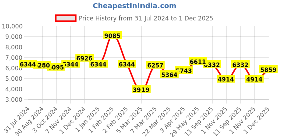 firstcry.com POLKA TOTS 3 In 1 Dino Design Twist n' Taste High Chair For Your Baby Kids  - Blue polka tots Price History Graph from 31 Jul 2024 to 30 Nov 2025