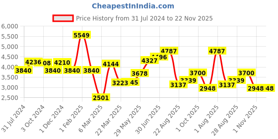 firstcry.com Polka Tots 4 In 1 Geometric Design Grow & Glide High Chair For Your Baby Kid - Grey polka tots Price History Graph from 31 Jul 2024 to 22 Nov 2025