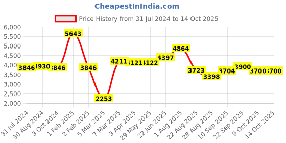 firstcry.com POLKA TOTS 5-in-1 Baby Car Seat Carry Cot with Canopy Feeding Seat 0 to 15 Months - Blue polka tots Price History Graph from 31 Jul 2024 to 13 Oct 2025
