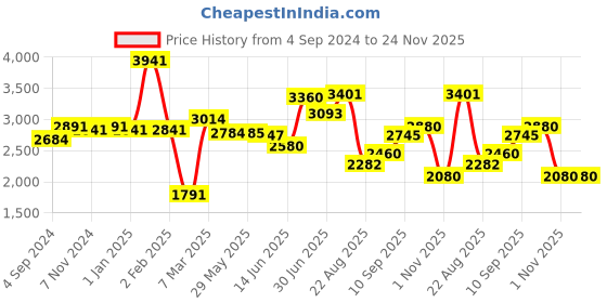 firstcry.com POLKA TOTS 6 in 1 Baby Carrier with Airbag Seat Adjustable Waist and Excellent Lumbar Support - Green polka tots Price History Graph from 4 Sep 2024 to 24 Nov 2025