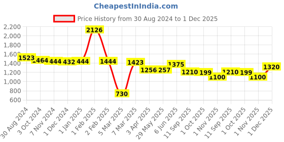 firstcry.com POLKA TOTS Baby Carrier 3 in 1 Convertible Hip Seat With Adjustable Waistbelt - Red polka tots Price History Graph from 30 Aug 2024 to 1 Dec 2025