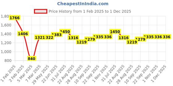 firstcry.com Polka Tots Balloon Print Cotton Sateen Mosquito Net Bed with Toys Dangling - Yellow polka tots Price History Graph from 1 Feb 2025 to 1 Dec 2025