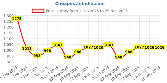 firstcry.com Polka Tots Balloon Print Cotton Sateen With Bow Baby Sleeping Bag - Yellow polka tots Price History Graph from 1 Feb 2025 to 25 Nov 2025