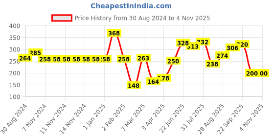 firstcry.com POLKA TOTS Canvas Portable Toy Storage Bags Clothes Organizer Baskets - Zic Zac polka tots Price History Graph from 30 Aug 2024 to 4 Nov 2025