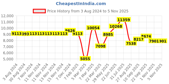 firstcry.com POLKA TOTS Collapsible Plastic Almirah Wardrobe 4 Smart Storage Closest Organizer Shelf Cabinet Rack - Cartoon Elephant White polka tots Price History Graph from 3 Aug 2024 to 3 Nov 2025