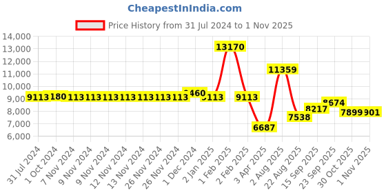 firstcry.com POLKA TOTS Collapsible Plastic Almirah Wardrobe 4 Smart Storage Closest Organizer Shelf Cabinet Rack - Cute Penguin  White polka tots Price History Graph from 31 Jul 2024 to 1 Nov 2025